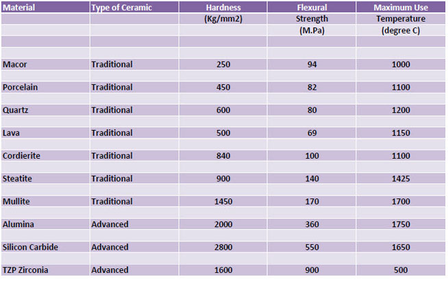 Select Properties of Some Traditional and Advanced Ceramics